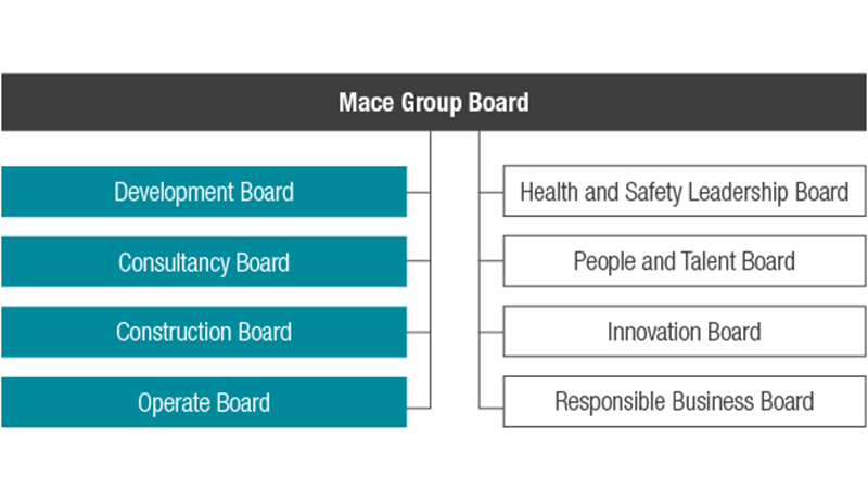 Mace Governance Board Structure - Mace Group